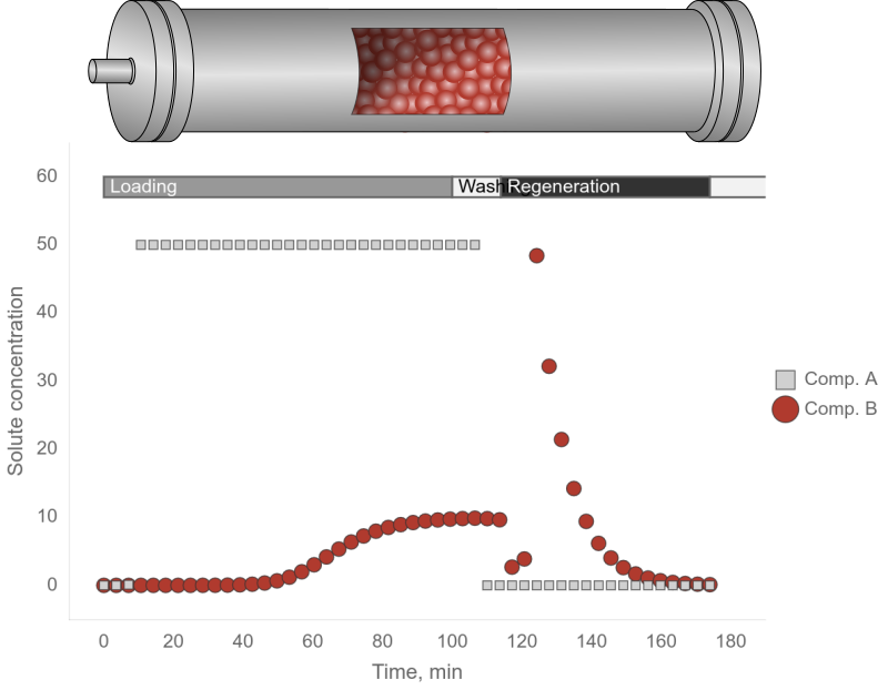 Adsorption Lab